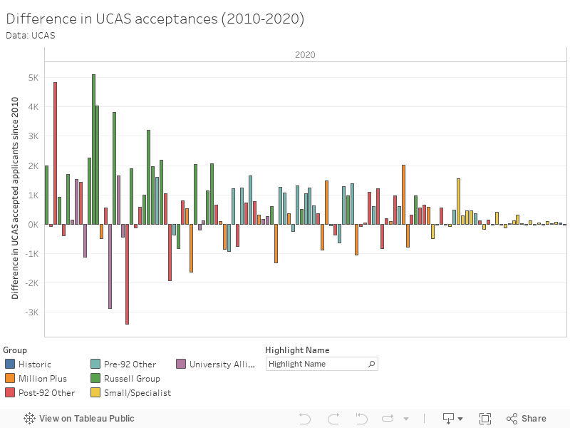 Difference in UCAS acceptances (2010-2020)Data: UCAS 