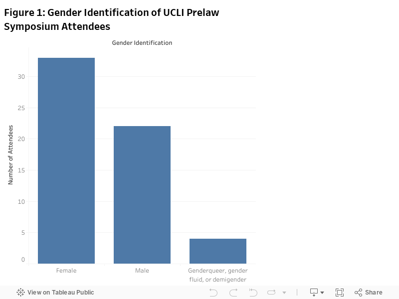 Figure 1: Gender Identification of UCLI Prelaw Symposium Attendees 