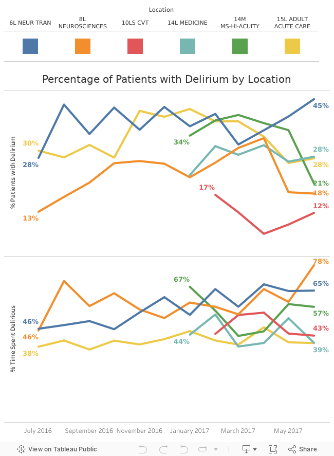 Patient Delirium Metrics 