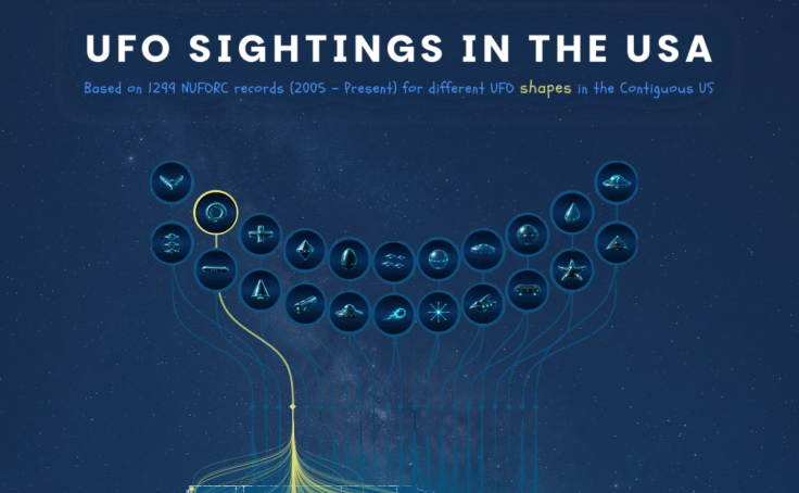 UFO Sightings in the United States dashboard