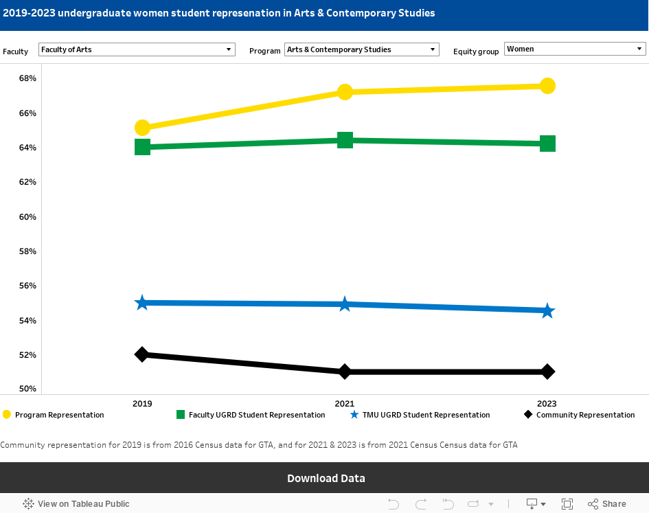 Representation of Equity Groups amongst  at Toronto Metropolitan University 