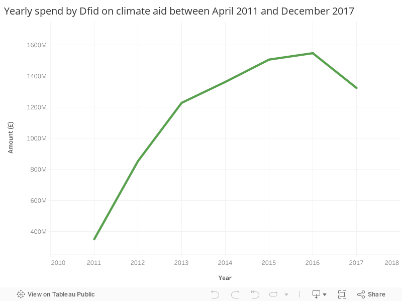 Yearly spend by Dfid on climate aid between April 2011 and December 2017 