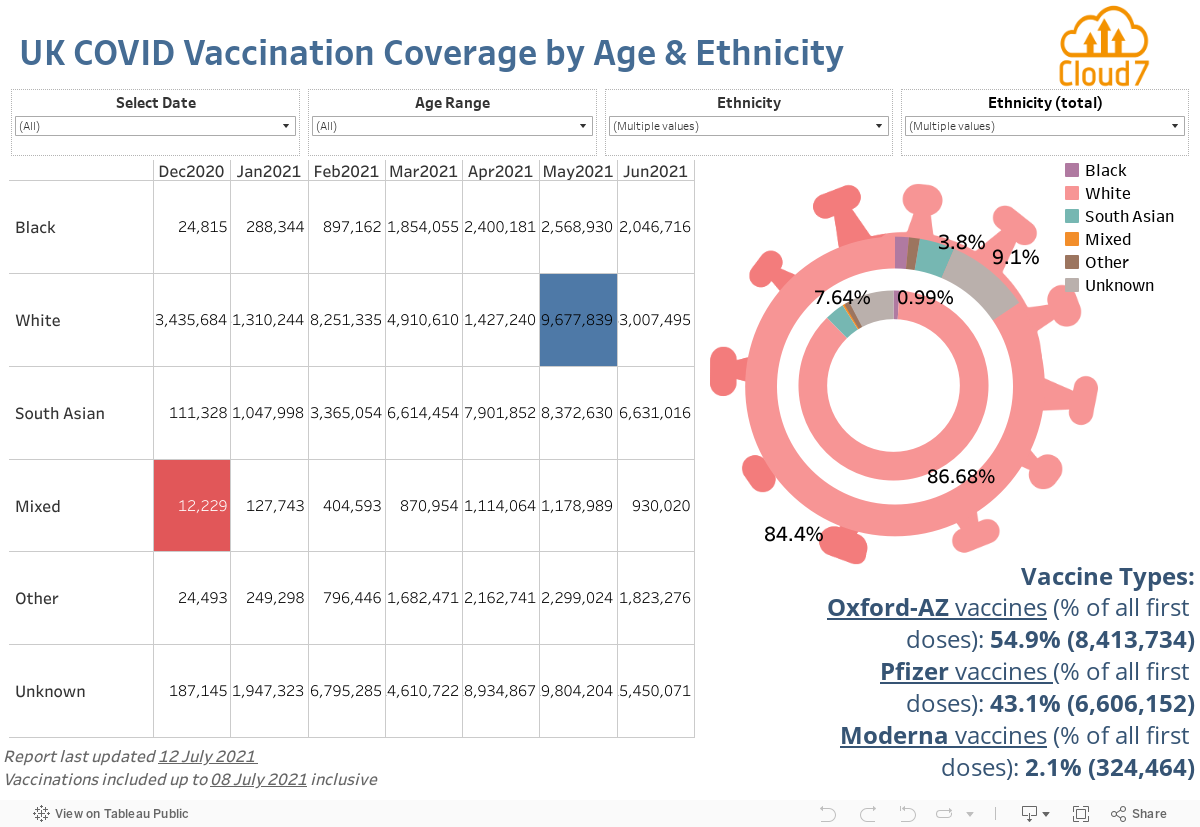 UK COVID Vaccination Coverage by Age & Ethnicity 