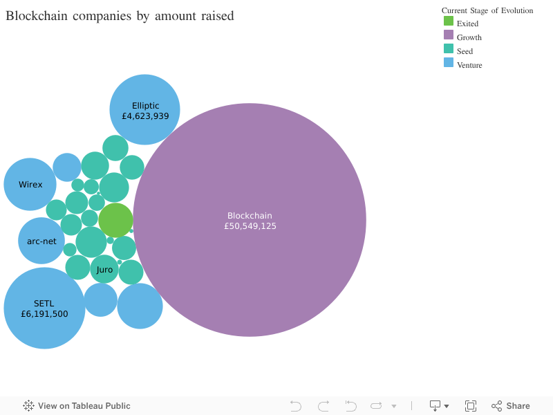 Blockchain companies by amount raised 