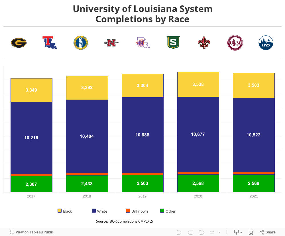 University of Louisiana SystemCompletions by Race 