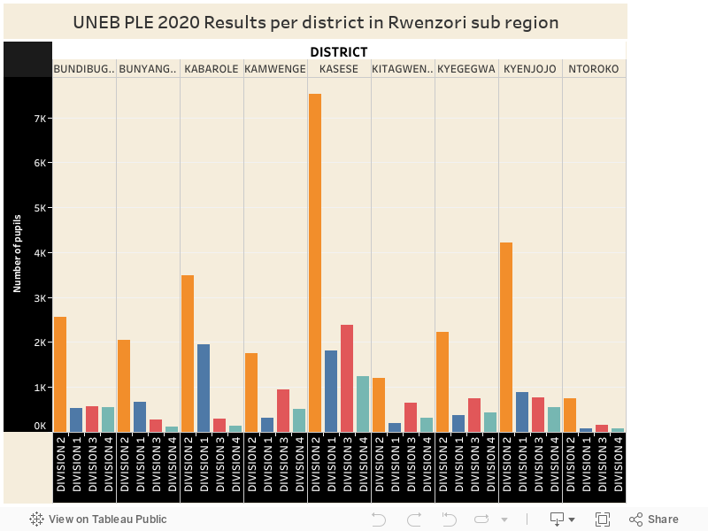 UNEB PLE 2020 Results per district in Rwenzori sub region 