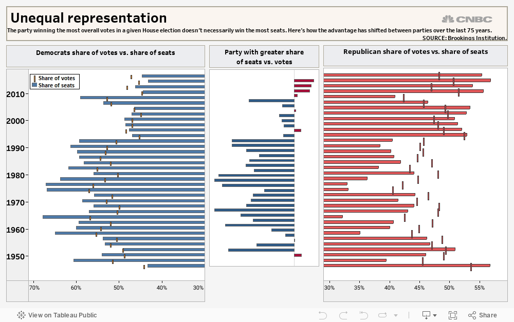  Unequal representationThe party winning the most overall votes in a given House election doesn't necessarily win the most seats. Here's how the advantage has shifted between parties over the last 75 years. SOURCE: Brookings Institution. 