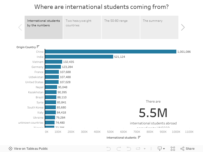 Where are international students coming from? 