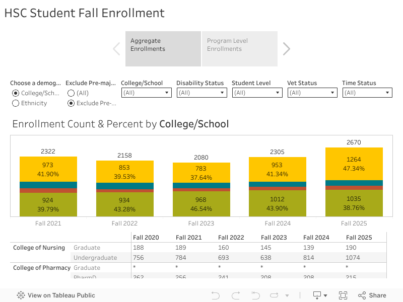 HSC Student Fall Enrollment 