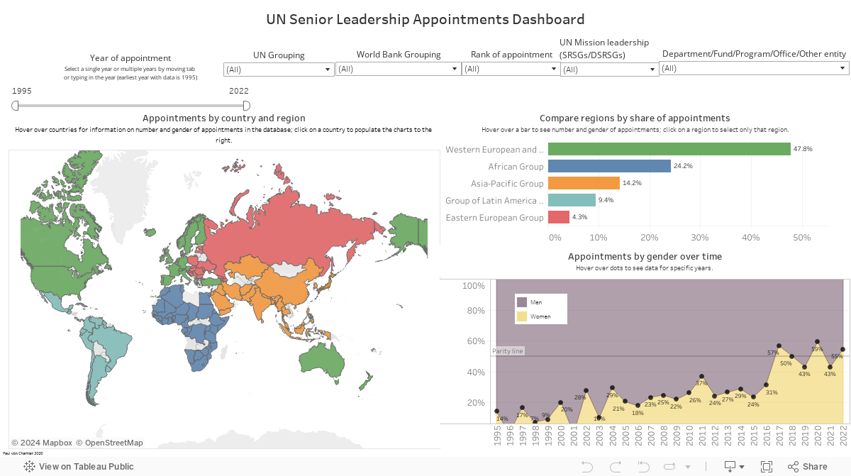 UN Senior Leadership Appointments Dashboard 