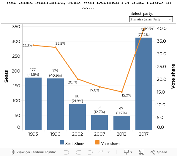 Vote Share Maintained, Seats Won Declined For State Parties In 2017 