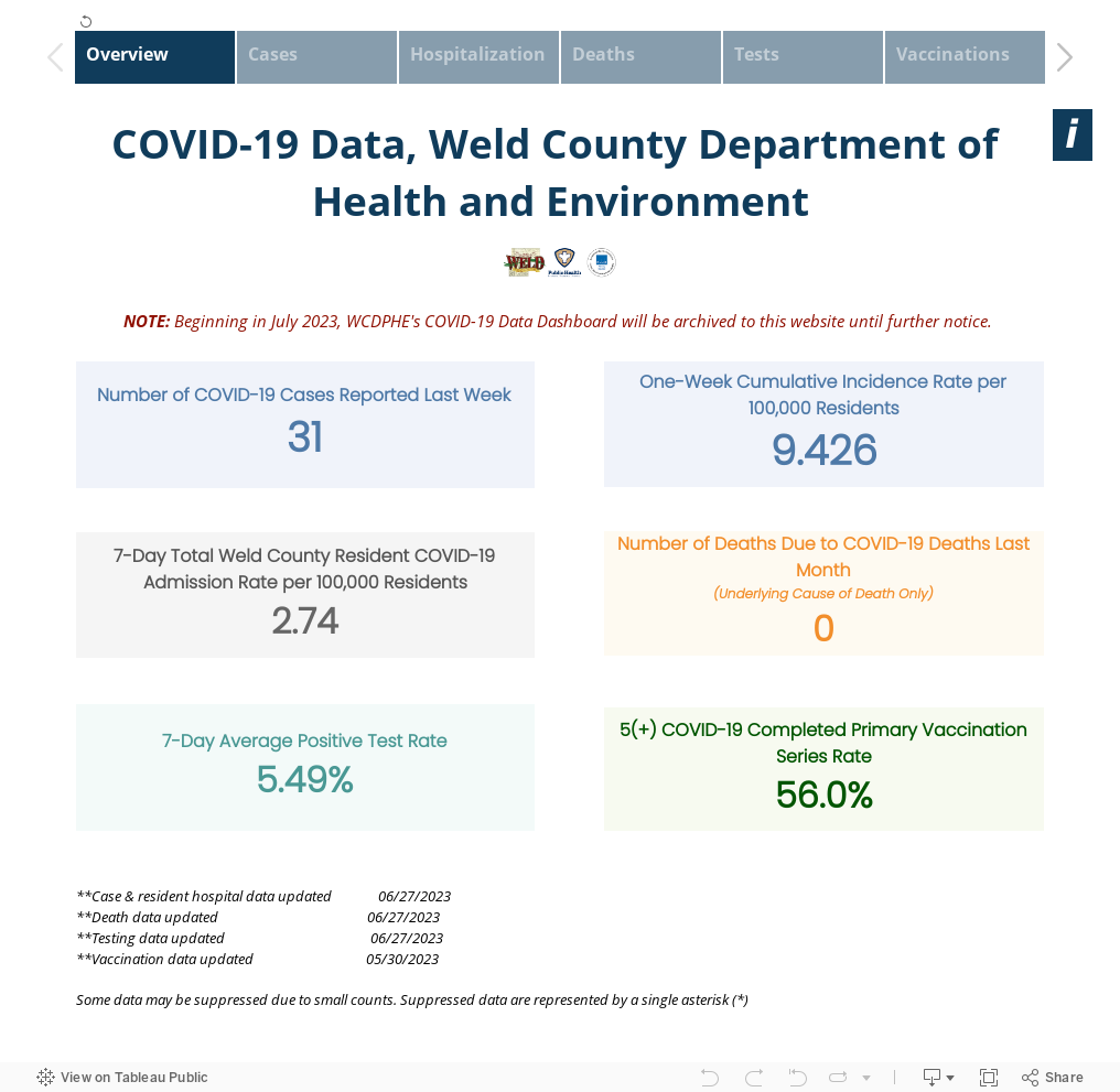 WCDPHE COVID-19 Data Dashboard 