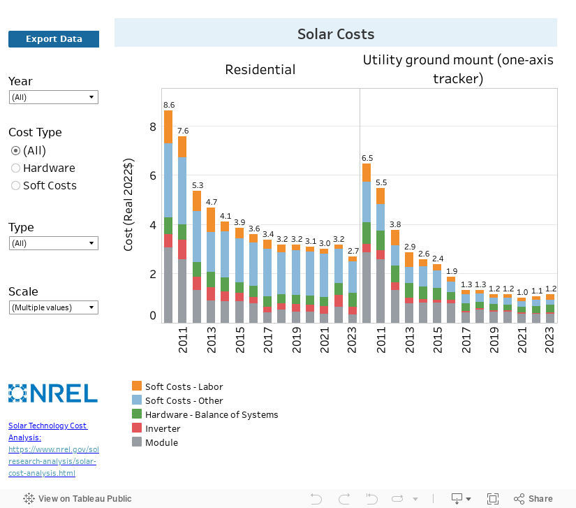 Residential, Commerical and Utility Solar Costs 