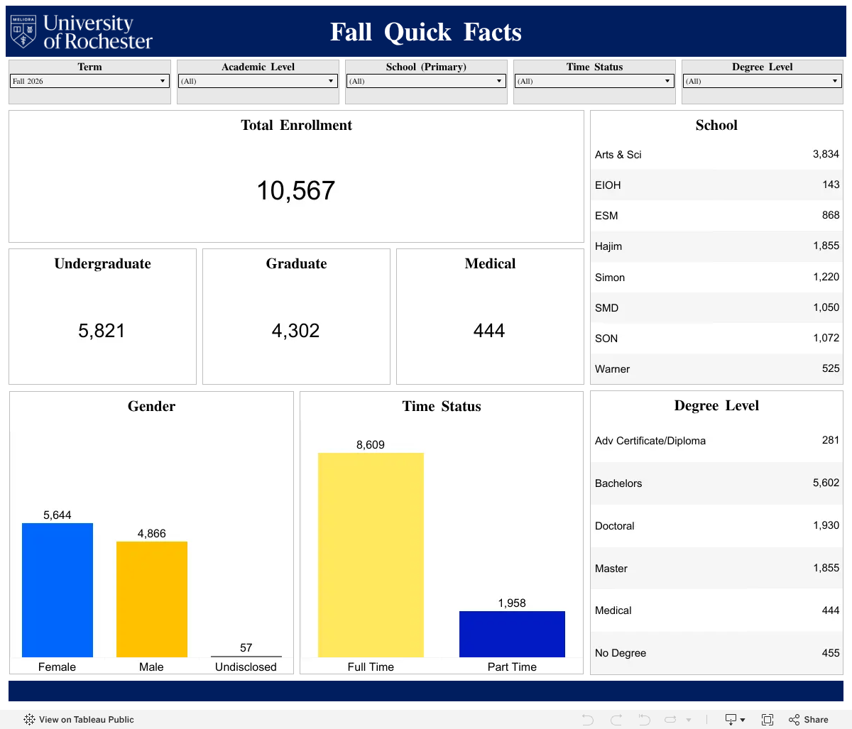 Data Visualizations: Quick Facts - University of Rochester