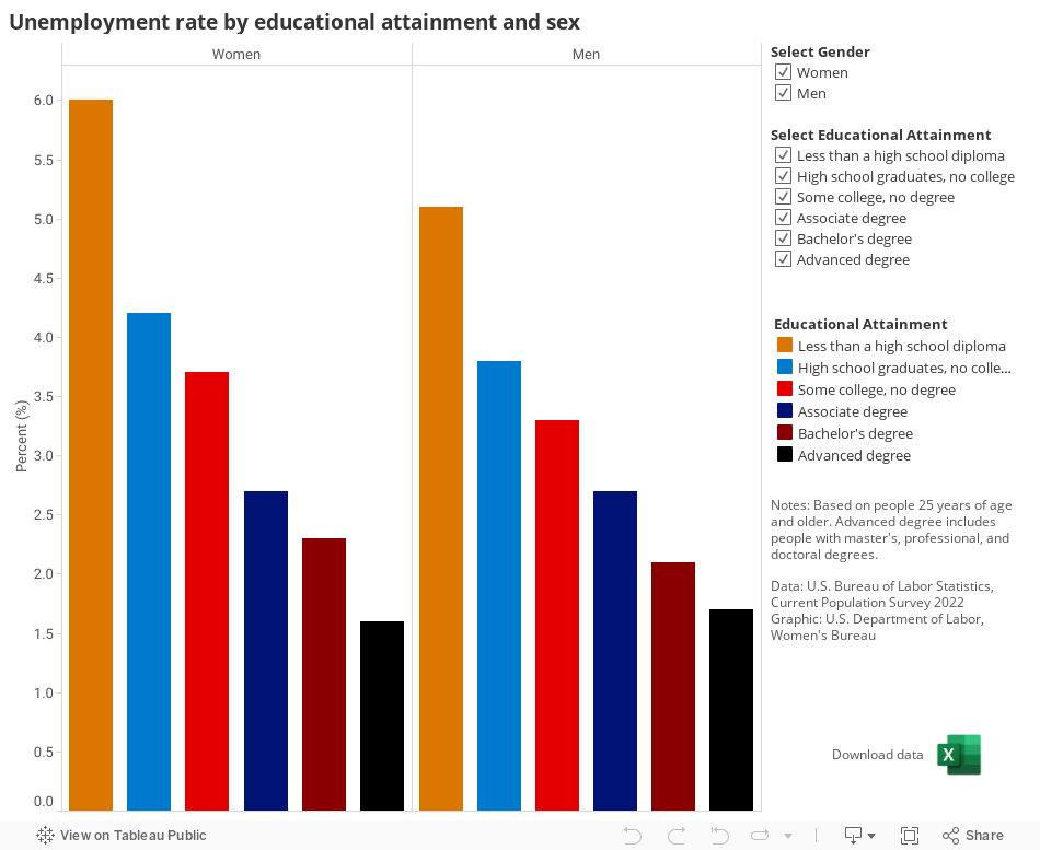 Unemployment Rate By Educational Attainment And Sex Us Department Of Labor