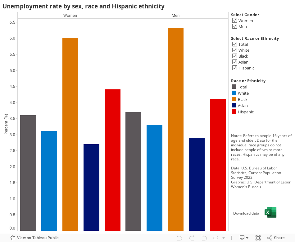 Unemployment Rate By Sex Race And Hispanic Ethnicity Us Department Of Labor