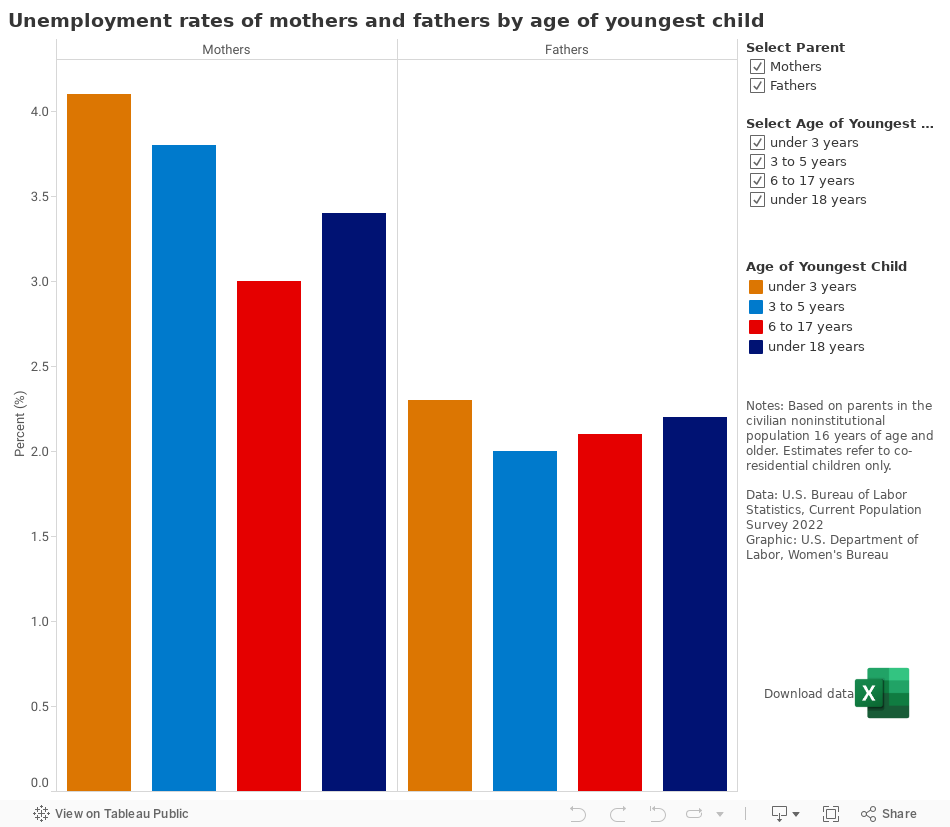 unemployment-rates-of-mothers-and-fathers-by-age-of-youngest-child-u