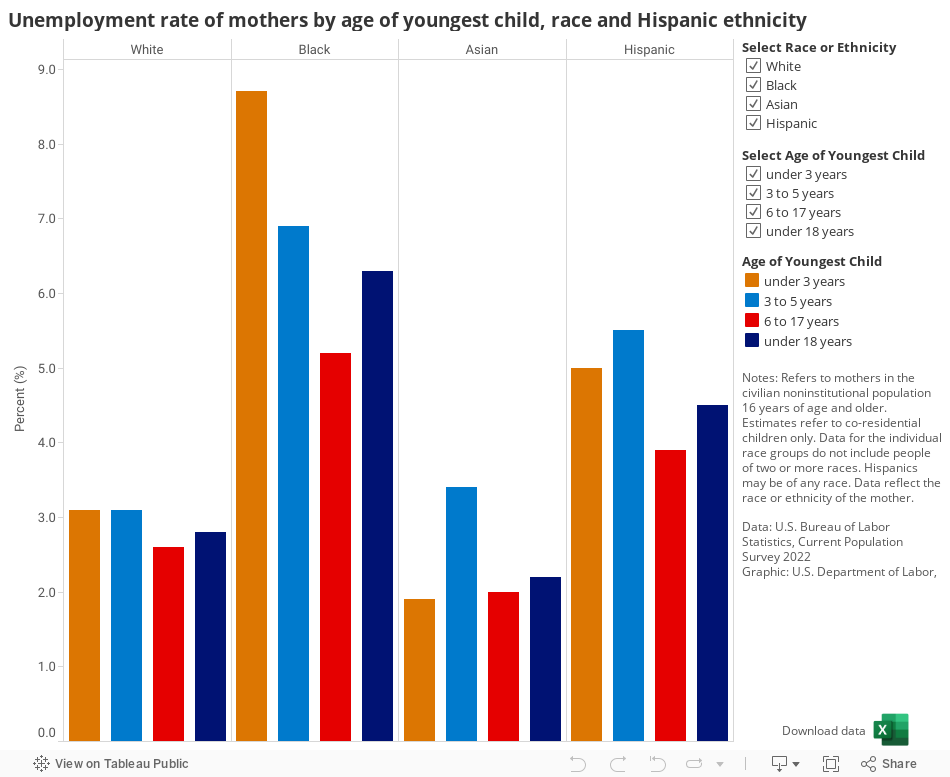 Unemployment rate of mothers by age of youngest child, race and Hispanic ethnicity 