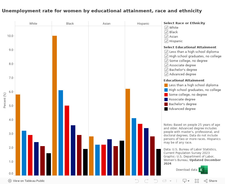 Unemployment rates for women 25 years and older by educational attainment, race and  ethnicity 