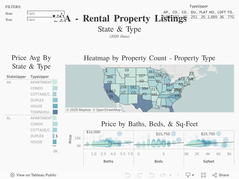 USA - Rental Property ListingsState & Type(2020 Data) 