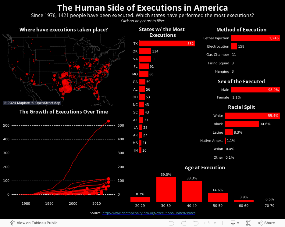 The Human Side of Executions in AmericaSince 1976, 1421 people have been executed. Which states have performed the most executions?Click on any chart to filter 