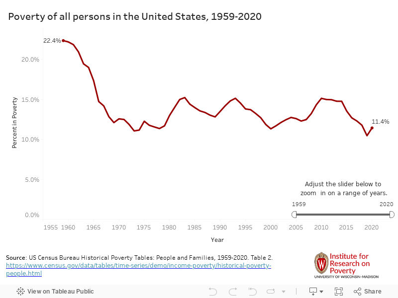 Line chart depicting poverty of all persons in the United States, 1959-2018