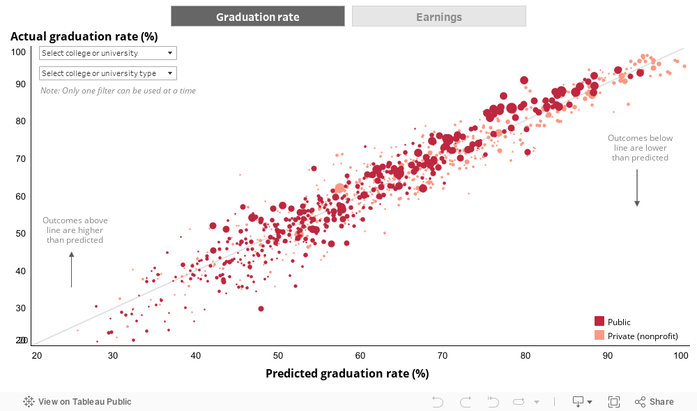 Actual Vs predicted graduation rate  