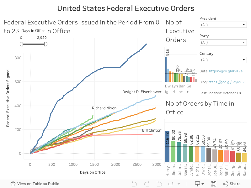 United States Federal Executive Orders 
