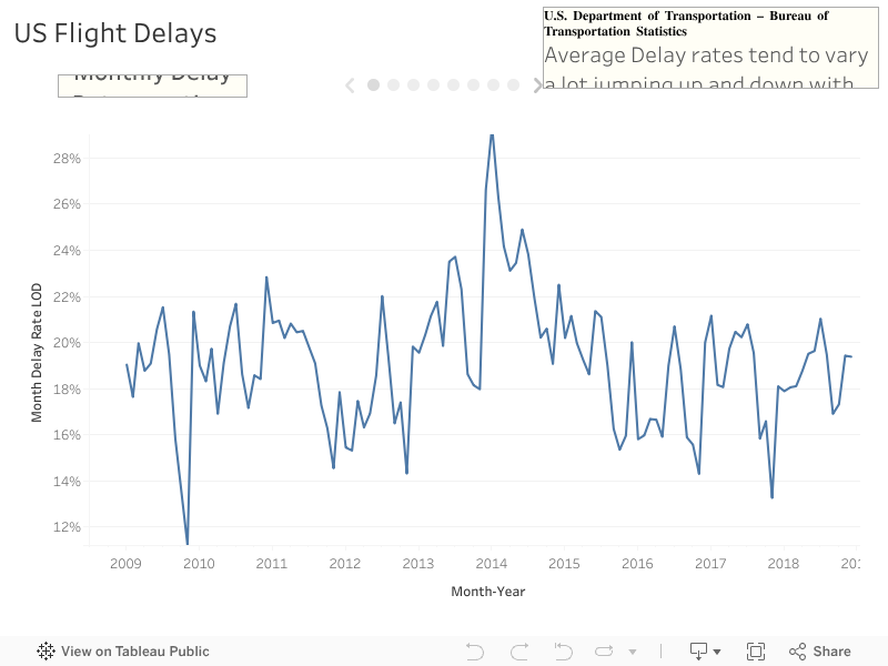 US Flight Delays 