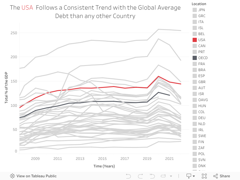 The USA  Follows a Consistent Trend with the Global Average Debt than any other Country 