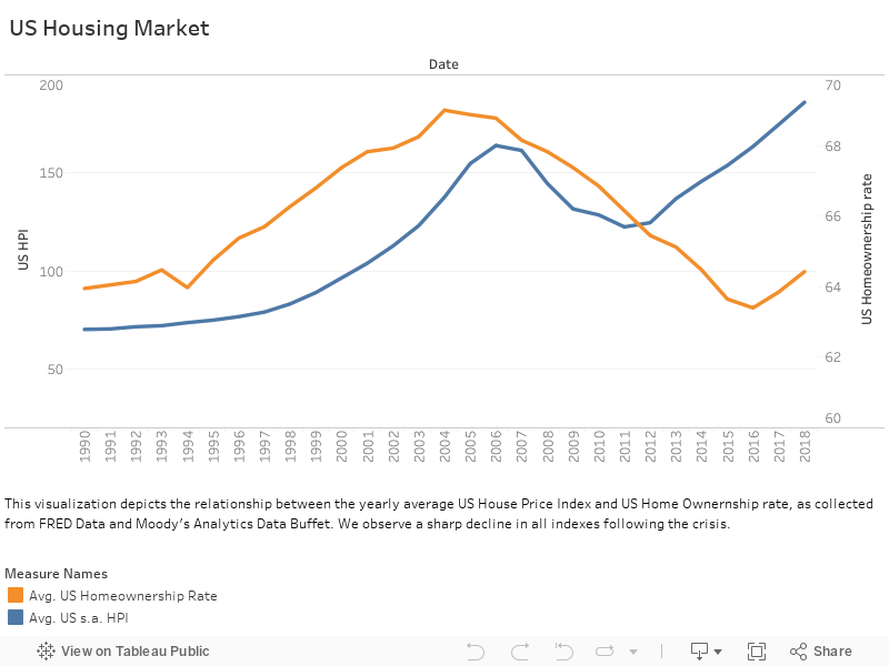 1 rss - US and NC Housing Markets