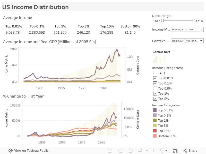 US Income Distribution 
