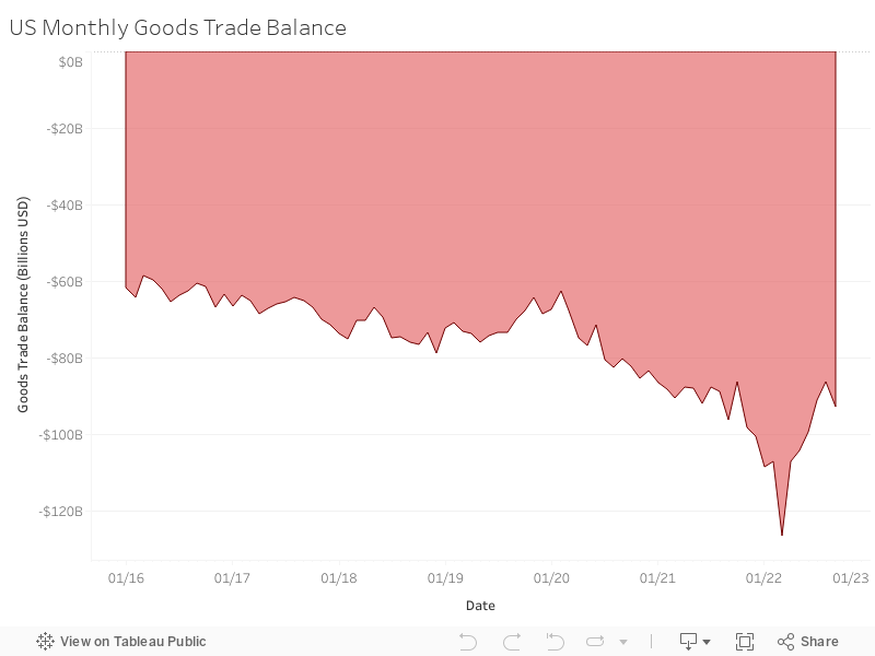 US Monthly Goods Trade Balance 