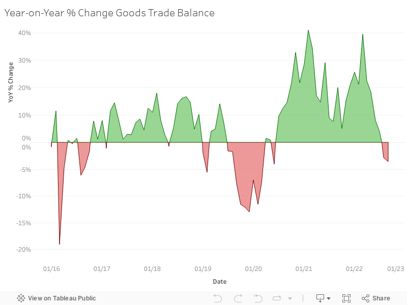 Year-on-Year % Change Goods Trade Balance 