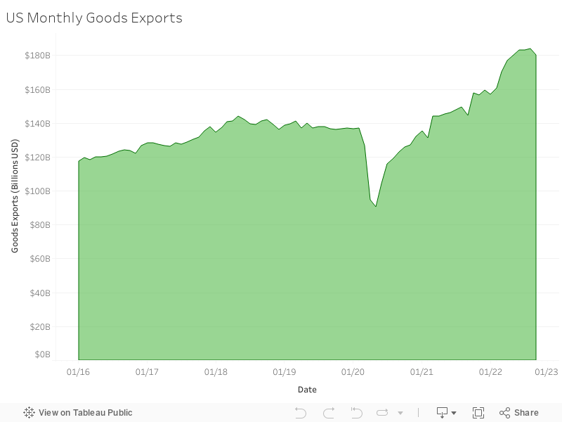 US Monthly Goods Exports 