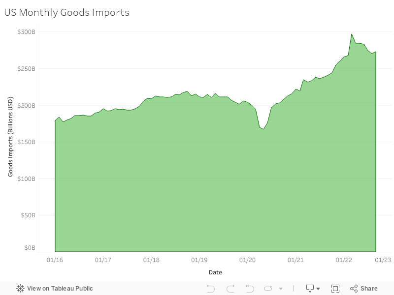 US Monthly Goods Imports 