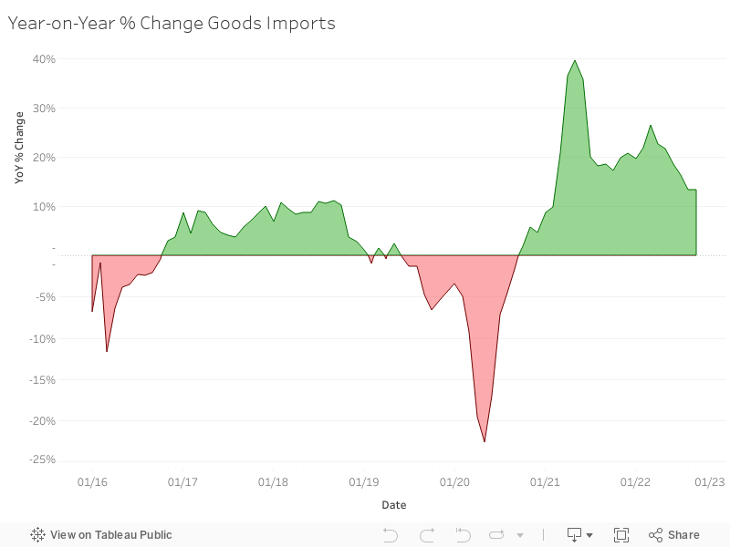 Year-on-Year % Change Goods Imports 