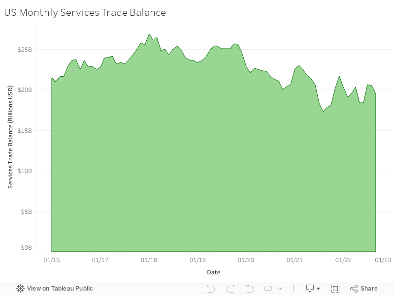 US Monthly Services Trade Balance 