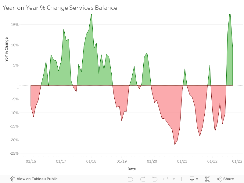 Services Balance YoY % Change 