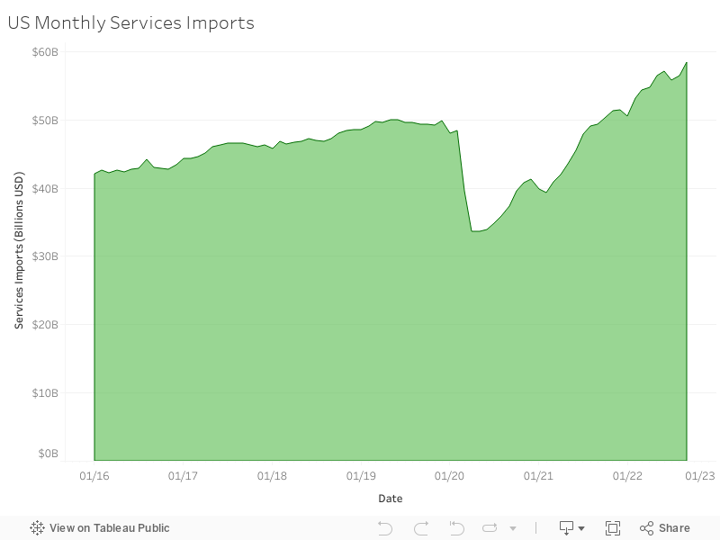 US Monthly Services Imports 