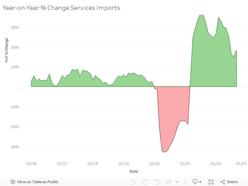 Services Imports YoY % Change 