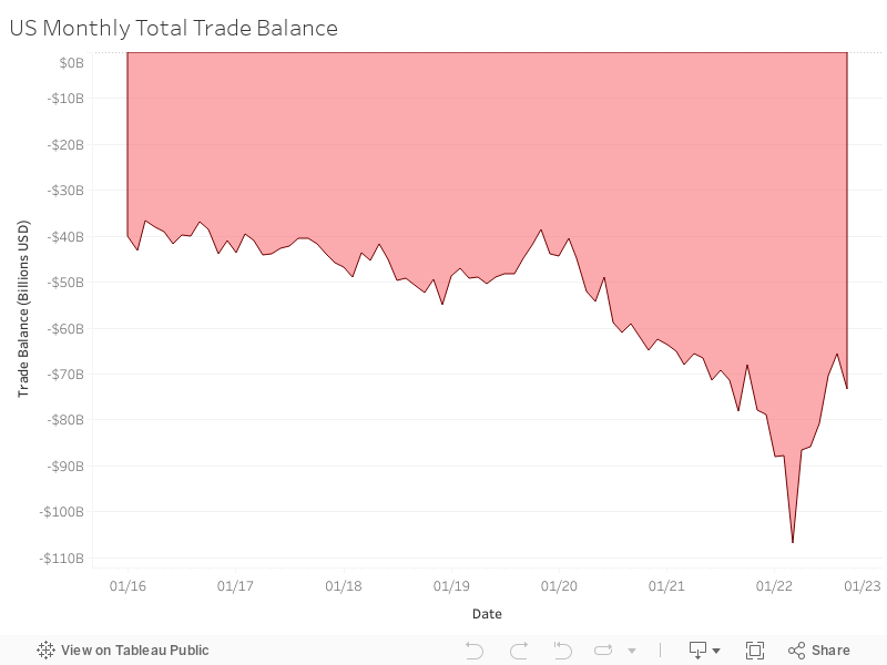 US Monthly Total Trade Balance 