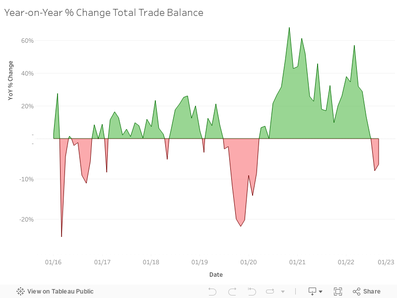 Year-on-Year % Total Trade Balance 