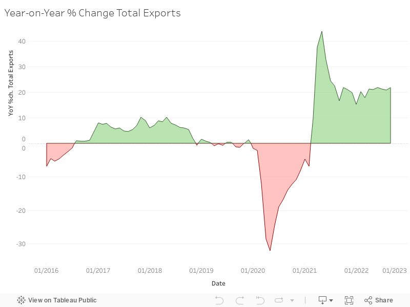 Year-on-Year % Change Total Exports 