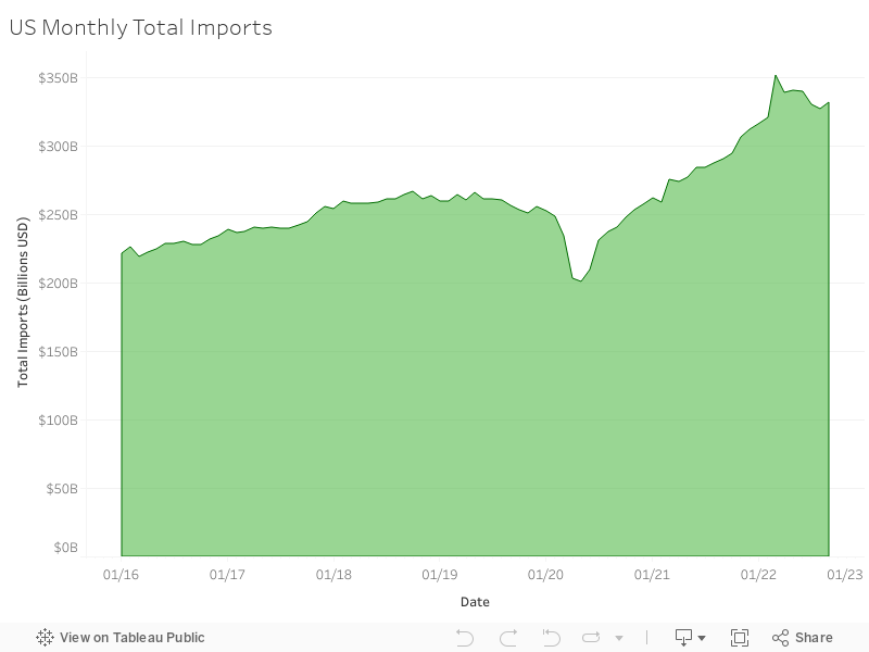 US Monthly Total Imports 