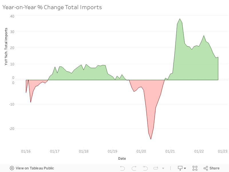 Year-on-Year % Change Total Imports 