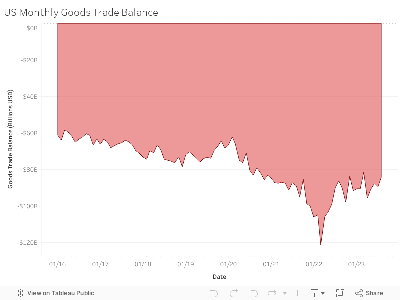 US Monthly Goods Trade Balance 