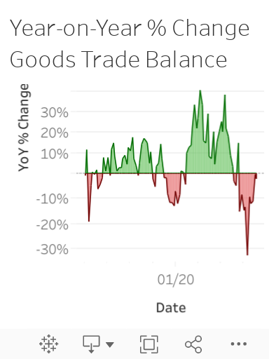 Year-on-Year % Change Goods Trade Balance 
