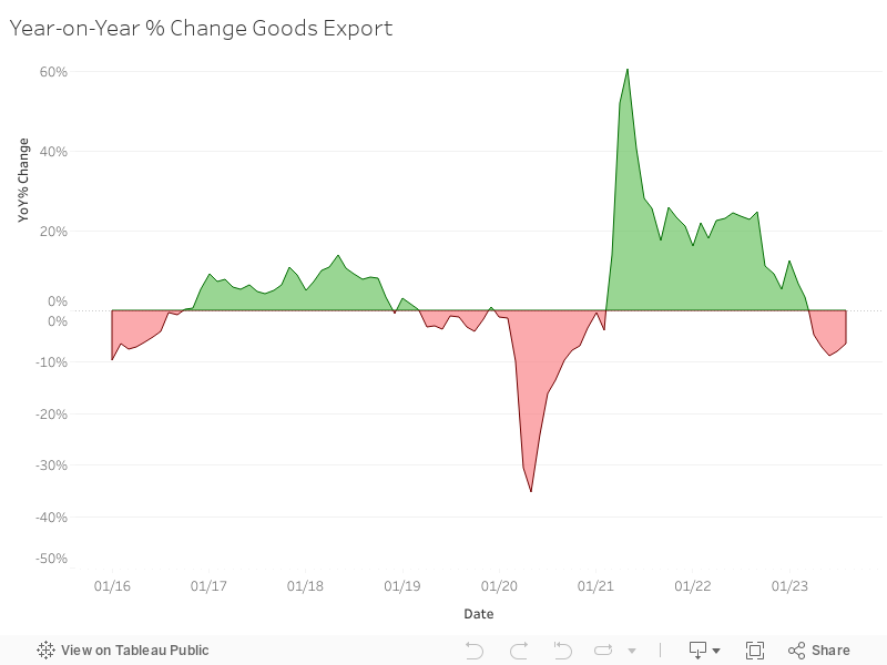 Year-on-Year % Change Goods Export 