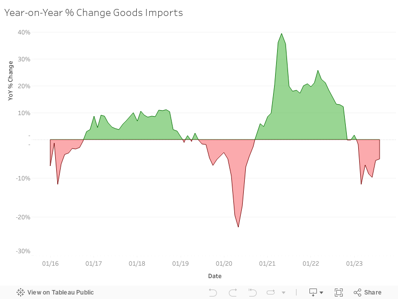 Year-on-Year % Change Goods Imports 